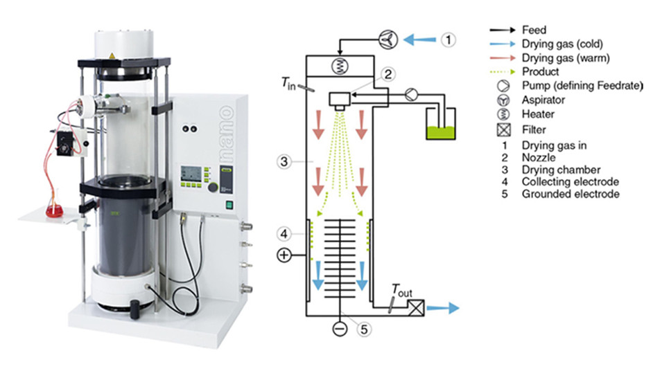 خشک کردن پاششی نانویی: فناوری نوین سنتز ذرات نانومتری